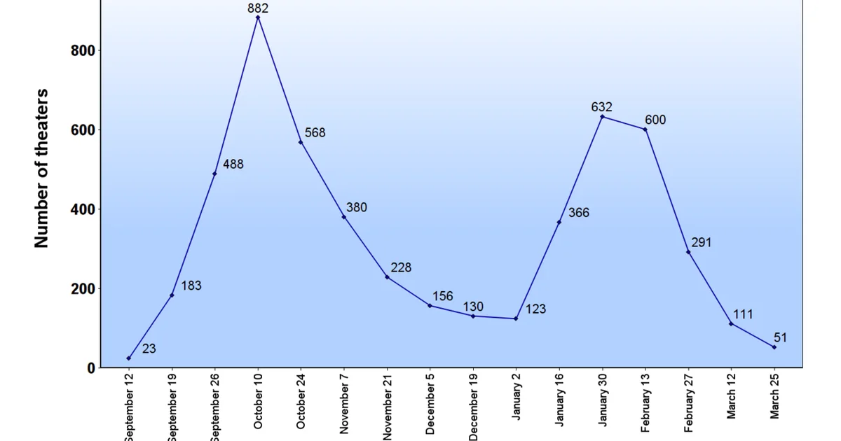 Lost in Translation Theater Count.png